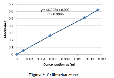 Chemical-Pharmaceutical-curve