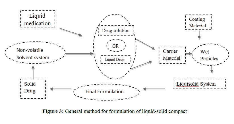 Chemical-Pharmaceutical-method