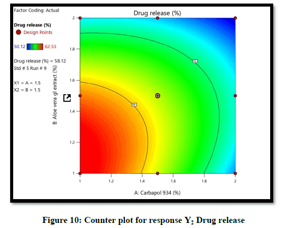 Chemical-Pharmaceutical-response