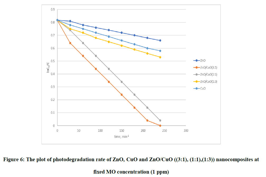 jocpr-photodegradation