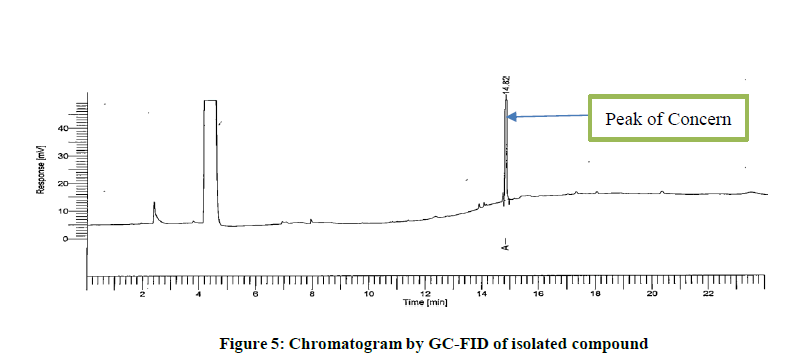 chemical-pharmaceutical-research-Chromatogram